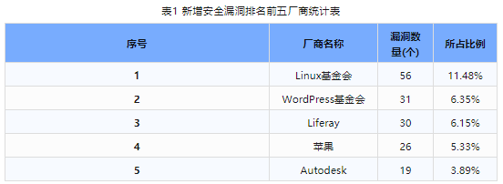 信息安全漏洞周報(bào)（2024年第9期）表1