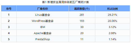 信息安全漏洞周報(bào)（2024年第10期）表1