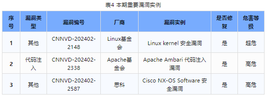 信息安全漏洞周報(bào)（2024年第10期）表4