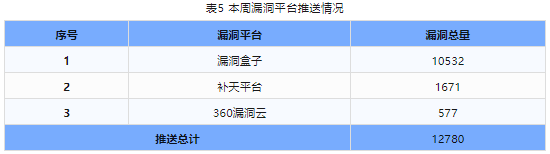 信息安全漏洞周報(bào)（2024年第10期）表5