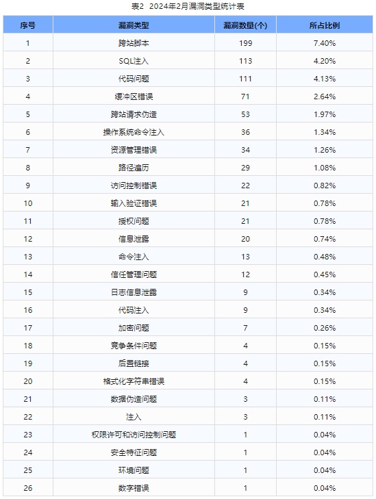 信息安全漏洞月報（2024年2月）表2