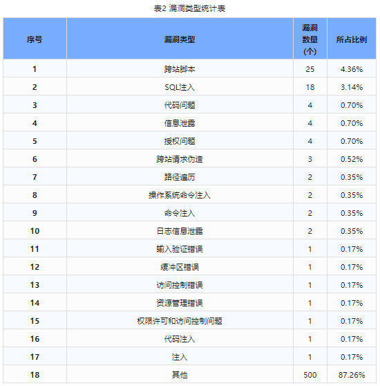 信息安全漏洞周報(bào)（2024年第11期）表2