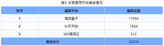 信息安全漏洞周報(bào)（2024年第11期）表5