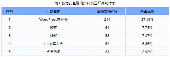 信息安全漏洞周報（2024年第12期）表1