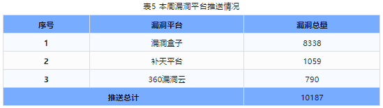 信息安全漏洞周報（2024年第12期）表5