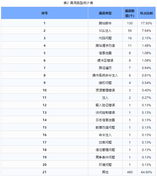 信息安全漏洞周報(bào)（2024年第13期）表2