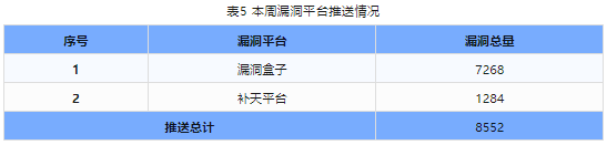 信息安全漏洞周報(bào)（2024年第13期）表5，