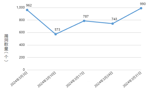 信息安全漏洞周報（2024年第14期）圖1