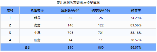 信息安全漏洞周報（2024年第14期）表3