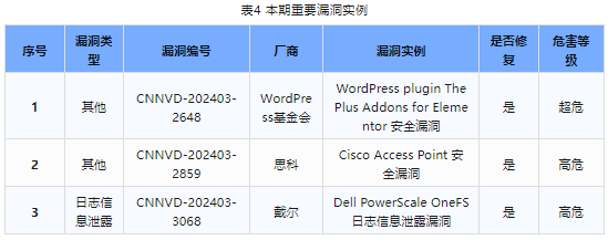 信息安全漏洞周報（2024年第14期）表4