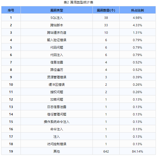 信息安全漏洞周報（2024年第15期）表2