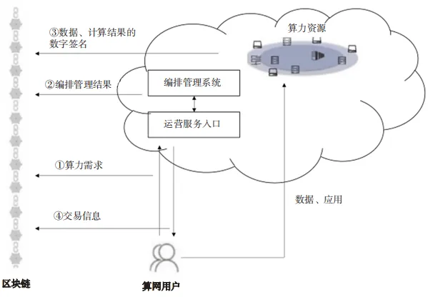 算網(wǎng)安全架構(gòu)、能力要求及發(fā)展趨勢(shì)研究4