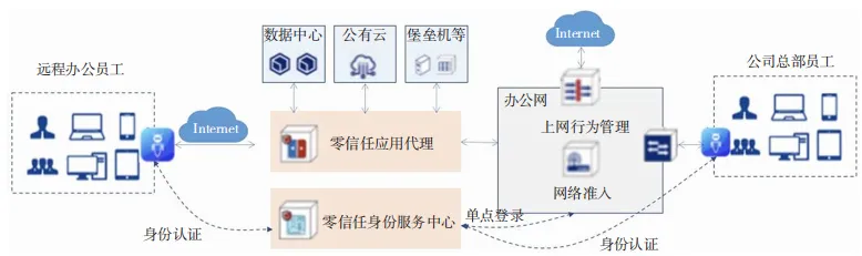 算網(wǎng)安全架構(gòu)、能力要求及發(fā)展趨勢(shì)研究2