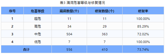 信息安全漏洞周報（2024年第18期）表3