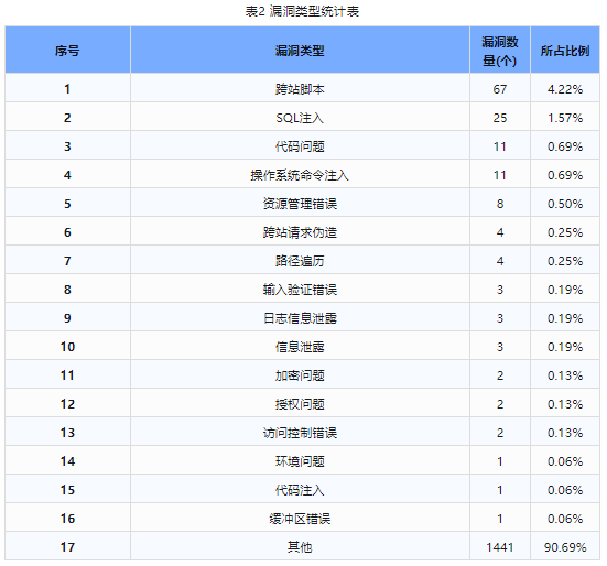 信息安全漏洞周報(bào)（2024年第19期）表2