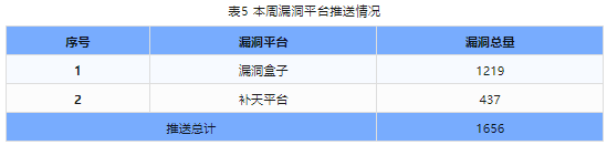 信息安全漏洞周報(bào)（2024年第19期）表5