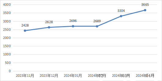 信息安全漏洞月報（2024年4月）圖1