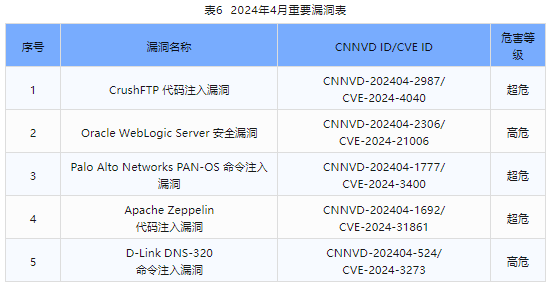 信息安全漏洞月報（2024年4月）表6