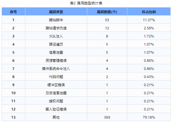 信息安全漏洞周報(bào)（2024年第20期）表2