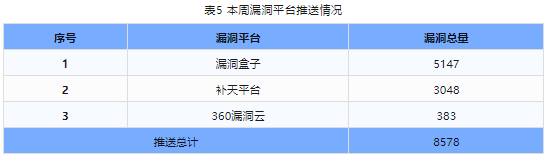 信息安全漏洞周報(bào)（2024年第20期）表5