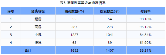 信息安全漏洞周報（2024年第21期）表3