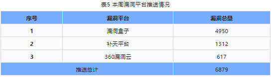 信息安全漏洞周報（2024年第21期）表5