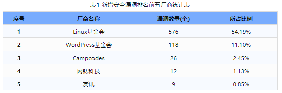 信息安全漏洞周報（2024年第22期）表1