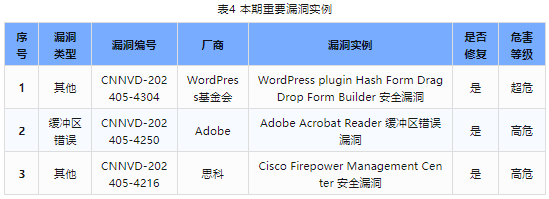 信息安全漏洞周報（2024年第22期）表4