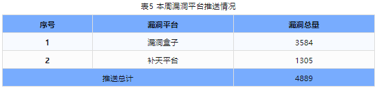 信息安全漏洞周報（2024年第22期）表5