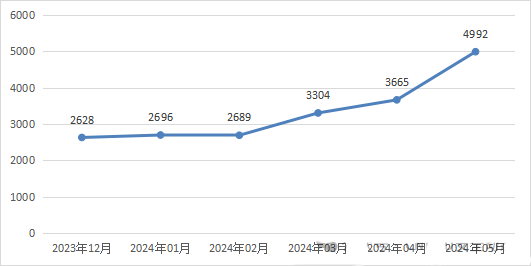 信息安全漏洞月報(bào)（2024年5月）圖1