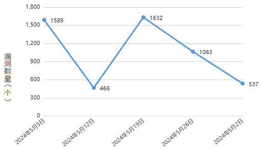 信息安全漏洞周報（2024年第23期）圖1