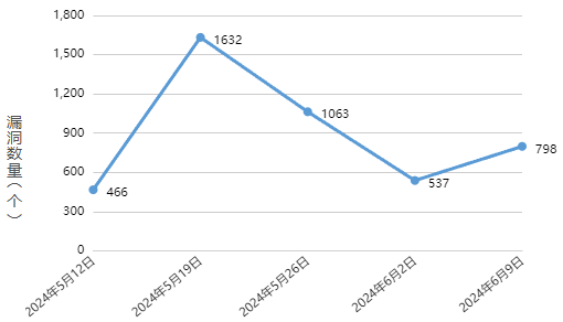 信息安全漏洞周報(bào)（2024年第24期）圖1