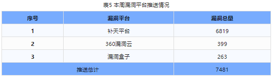 信息安全漏洞周報(bào)（2024年第24期）表5