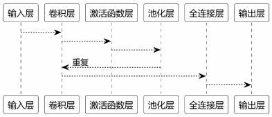 基于卷積神經(jīng)網(wǎng)絡(luò)的網(wǎng)絡(luò)入侵檢測技術(shù)研究1