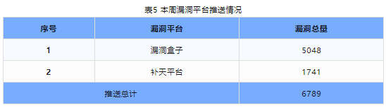 信息安全漏洞周報（2024年第26期 ）表5