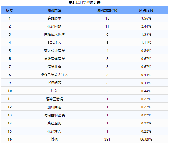 信息安全漏洞周報（2024年第28期 ）表2