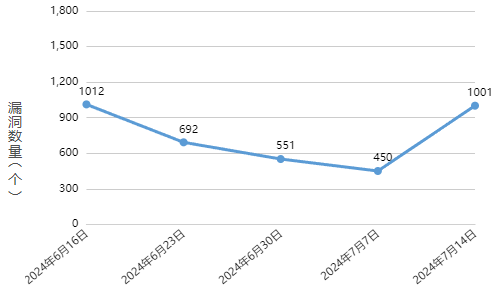 信息安全漏洞周報(bào)（2024年第29期 ）圖1