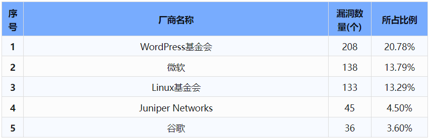 信息安全漏洞周報(bào)（2024年第29期 ）表1