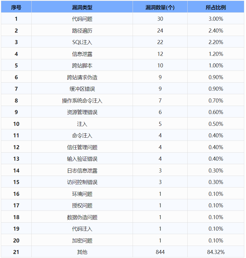 信息安全漏洞周報(bào)（2024年第29期 ）表2