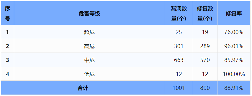 信息安全漏洞周報(bào)（2024年第29期 ）表3