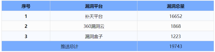 信息安全漏洞周報(bào)（2024年第29期 ）表5