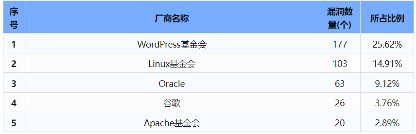 信息安全漏洞周報（2024年第30期 ）表1