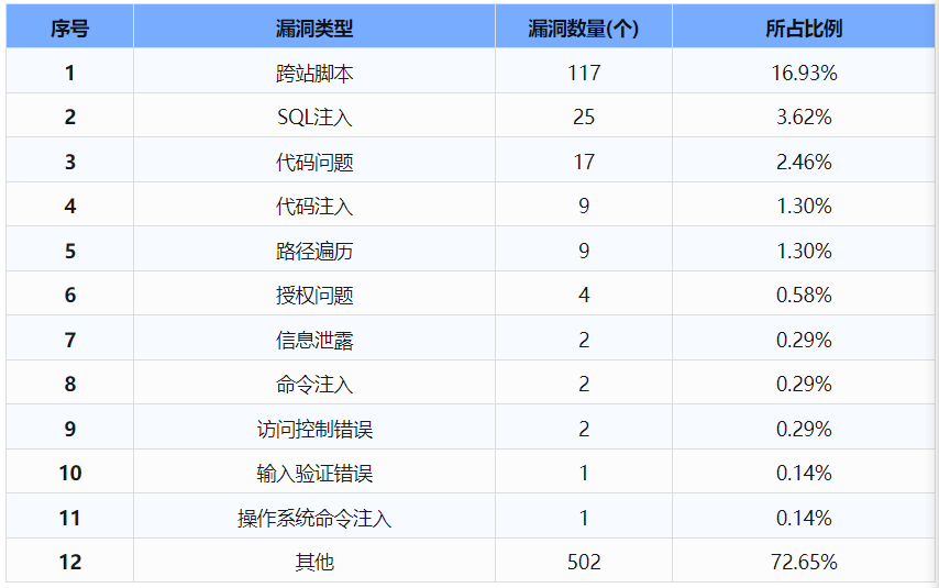 信息安全漏洞周報（2024年第30期 ）表2