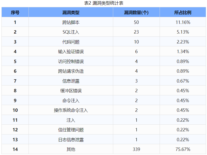 信息安全漏洞周報(bào)（2024年第31期 ）表2