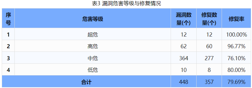 信息安全漏洞周報(bào)（2024年第31期 ）表3