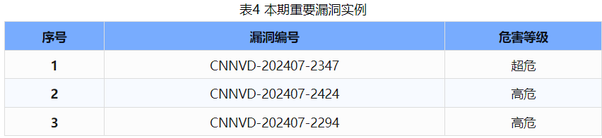 信息安全漏洞周報(bào)（2024年第31期 ）表4