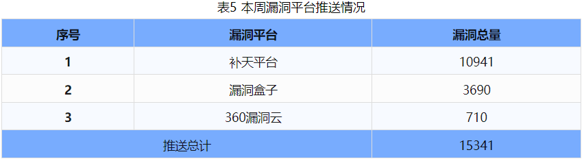 信息安全漏洞周報(bào)（2024年第31期 ）表5