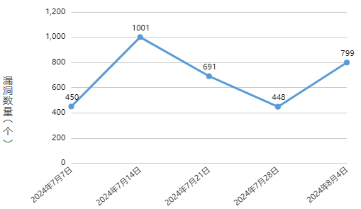 信息安全漏洞周報（2024年第32期 ）圖1