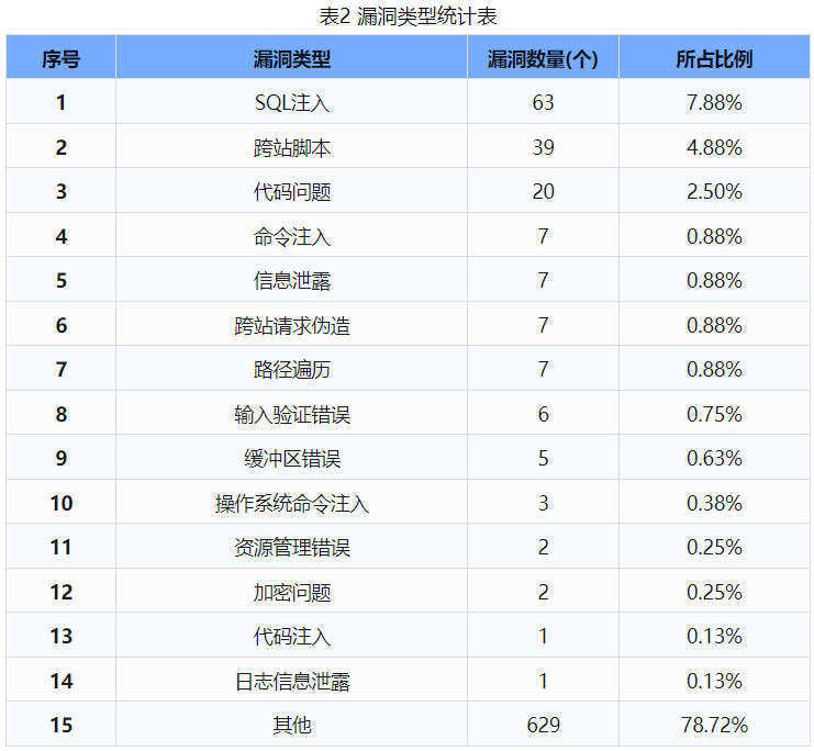 信息安全漏洞周報（2024年第32期 ）表2