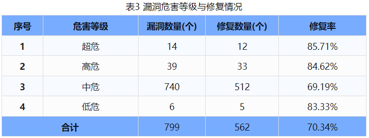 信息安全漏洞周報（2024年第32期 ）表3